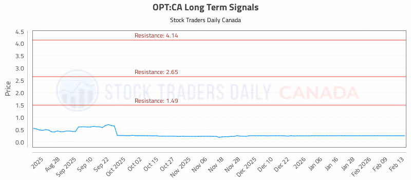 Stock Chart for OPT:CA