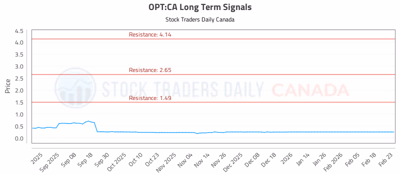 Stock Chart for OPT:CA