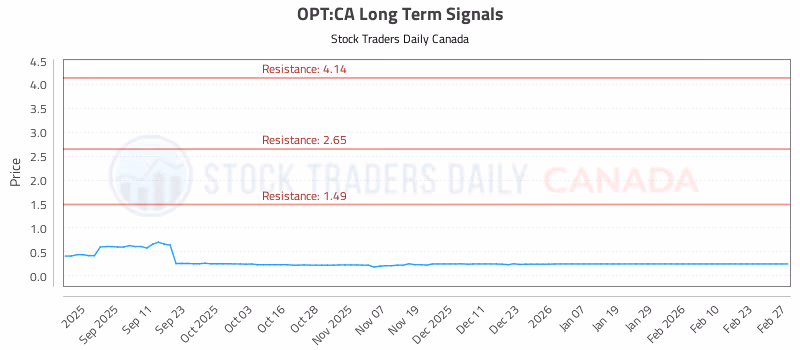 Stock Chart for OPT:CA