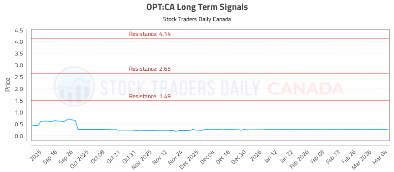 Stock Chart for OPT:CA