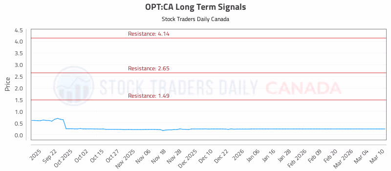 Stock Chart for OPT:CA