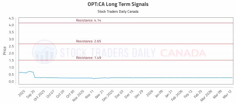 Stock Chart for OPT:CA