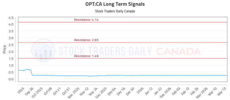 Stock Chart for OPT:CA