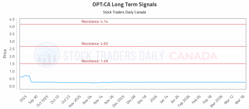 Stock Chart for OPT:CA