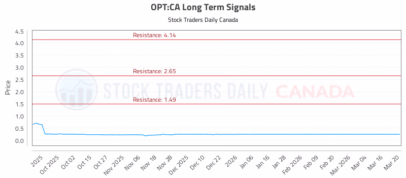 Stock Chart for OPT:CA