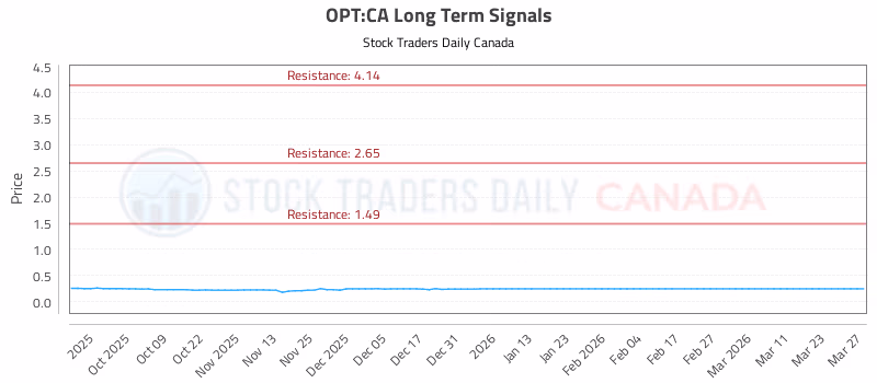Stock Chart for OPT:CA