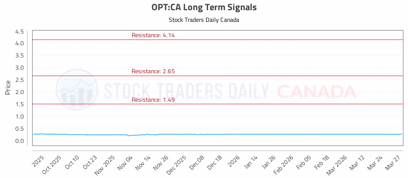 Stock Chart for OPT:CA