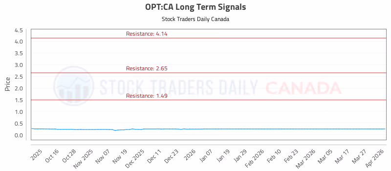 Stock Chart for OPT:CA