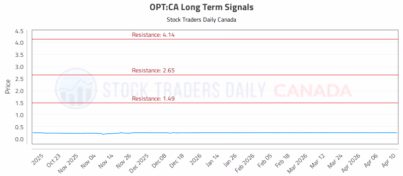 Stock Chart for OPT:CA
