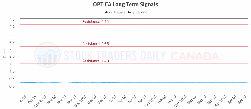Stock Chart for OPT:CA