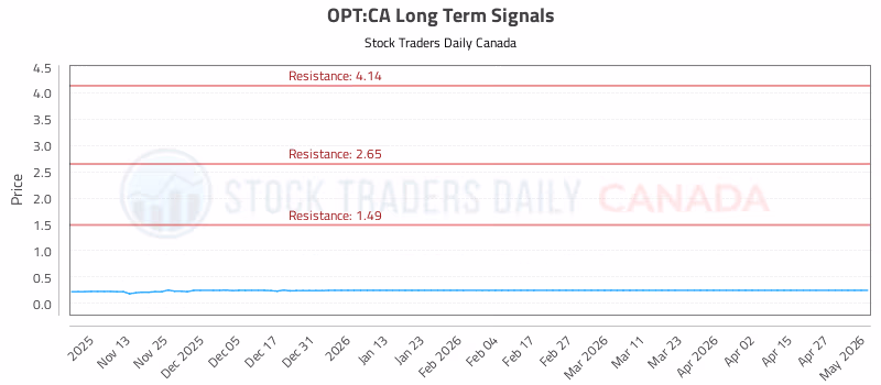 Stock Chart for OPT:CA