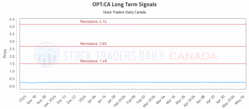 Stock Chart for OPT:CA