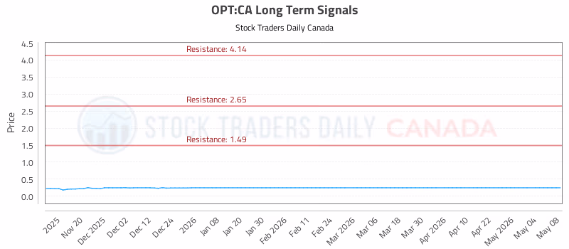 Stock Chart for OPT:CA