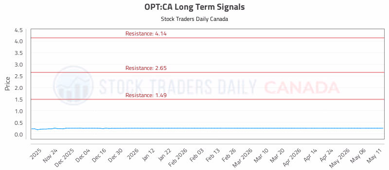 Stock Chart for OPT:CA