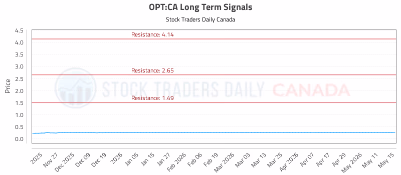 Stock Chart for OPT:CA