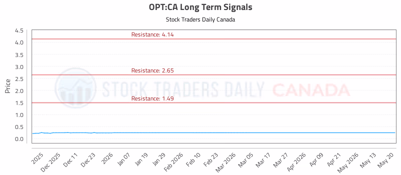 Stock Chart for OPT:CA