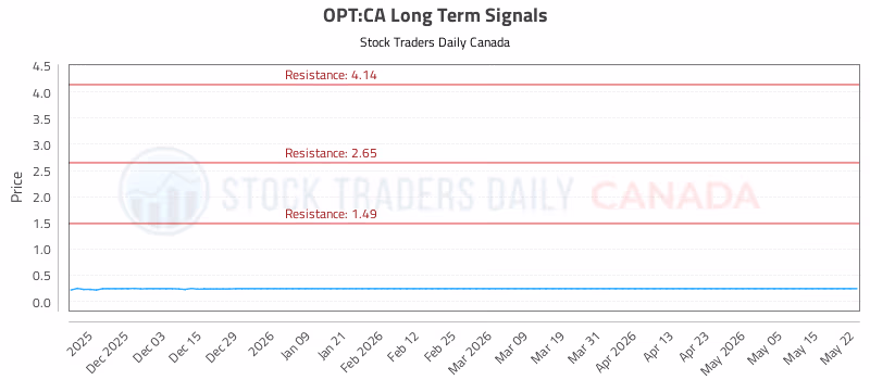 Stock Chart for OPT:CA