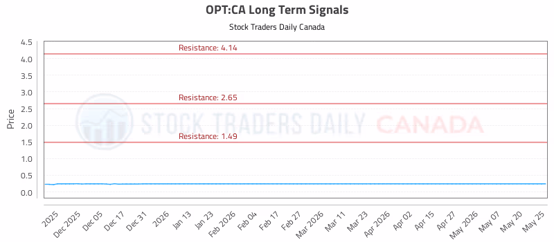 Stock Chart for OPT:CA