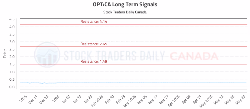 Stock Chart for OPT:CA