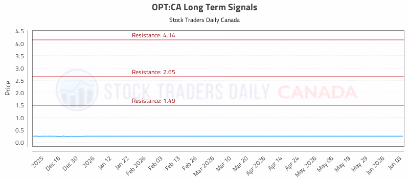 Stock Chart for OPT:CA