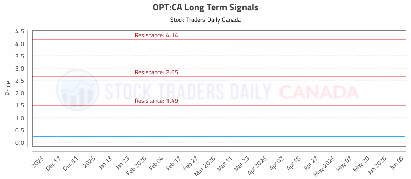 Stock Chart for OPT:CA