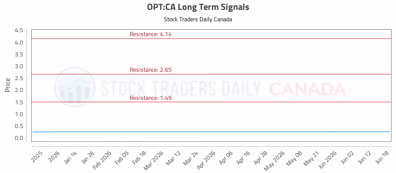 Stock Chart for OPT:CA