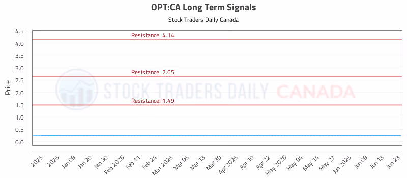 Stock Chart for OPT:CA