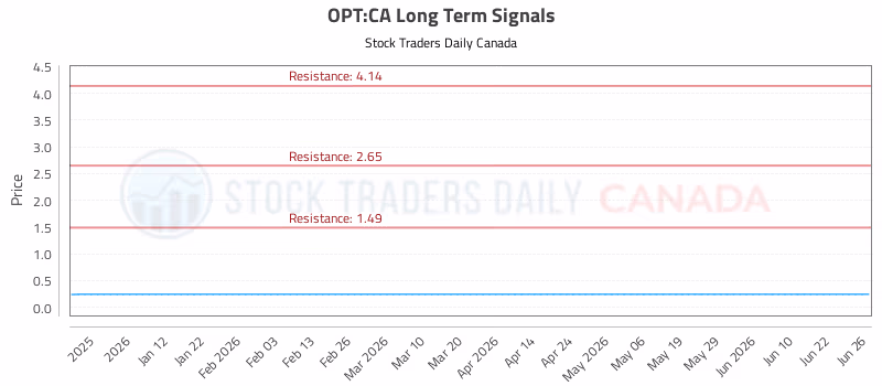 Stock Chart for OPT:CA