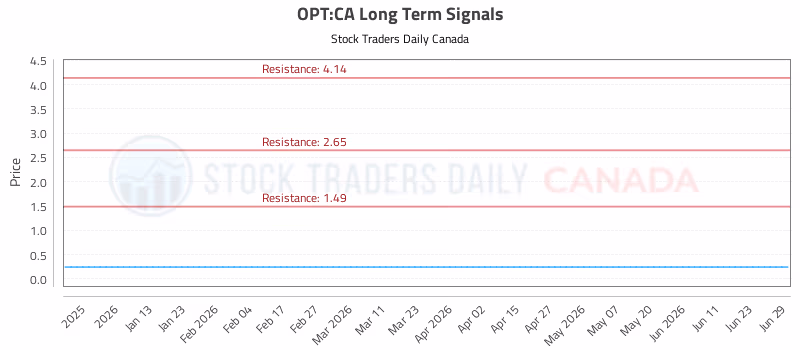 Stock Chart for OPT:CA