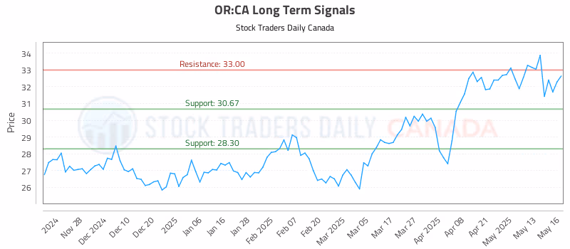 Stock Chart for OR:CA