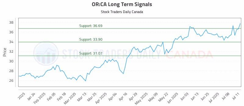 Stock Chart for OR:CA