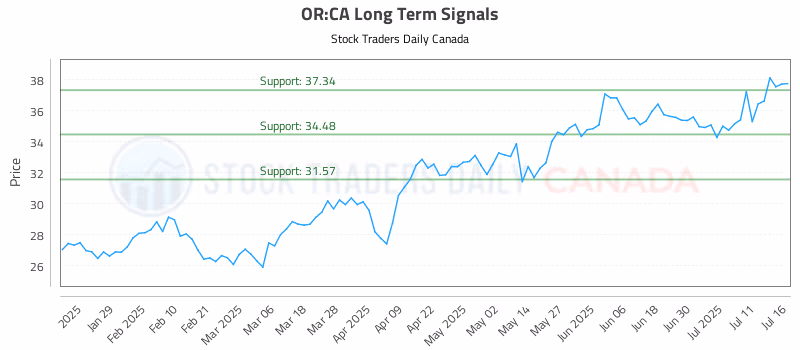 Stock Chart for OR:CA
