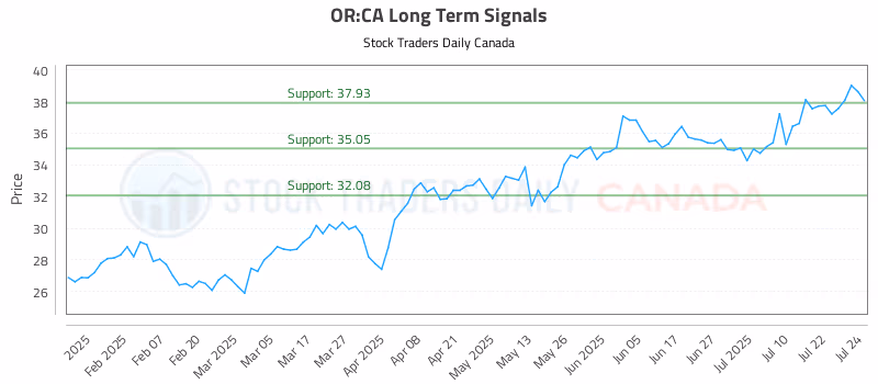 Stock Chart for OR:CA