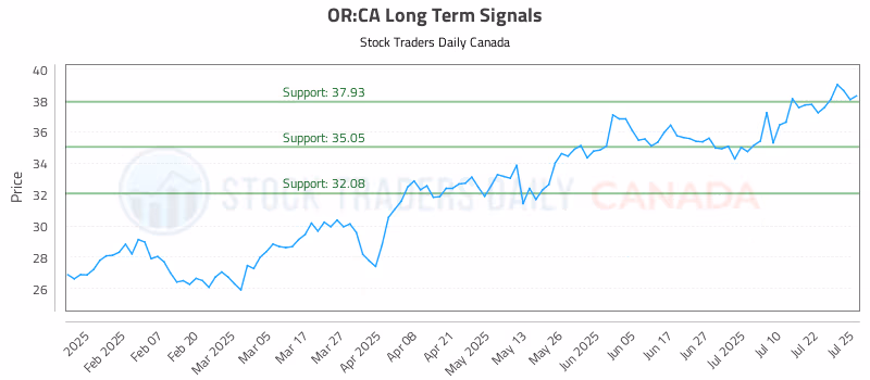 Stock Chart for OR:CA