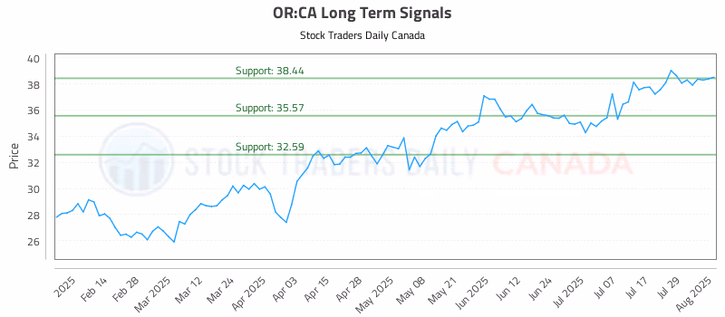 Stock Chart for OR:CA
