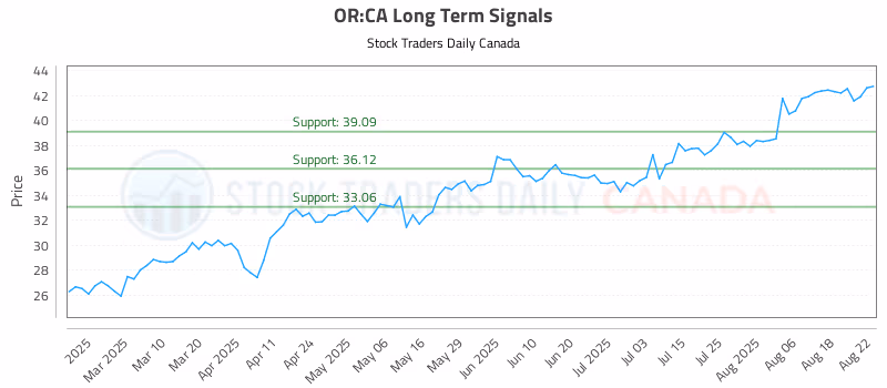 Stock Chart for OR:CA