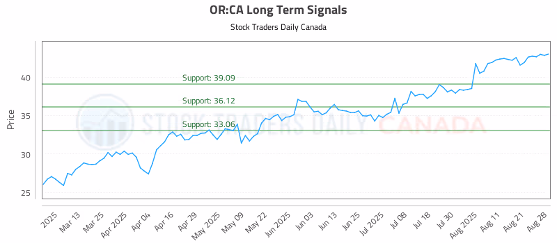 Stock Chart for OR:CA