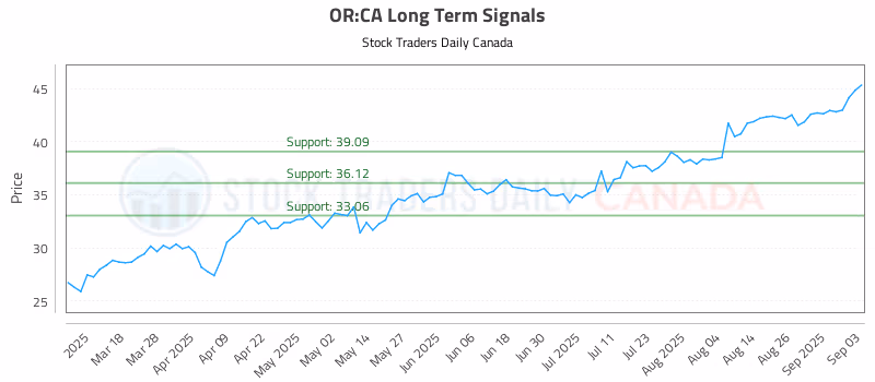 Stock Chart for OR:CA