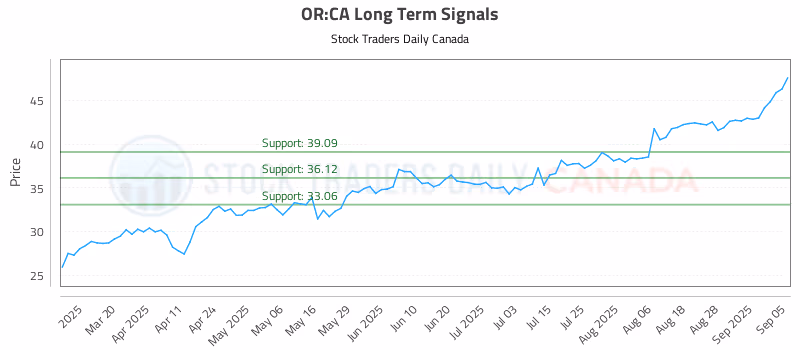 Stock Chart for OR:CA