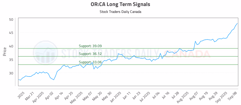 Stock Chart for OR:CA