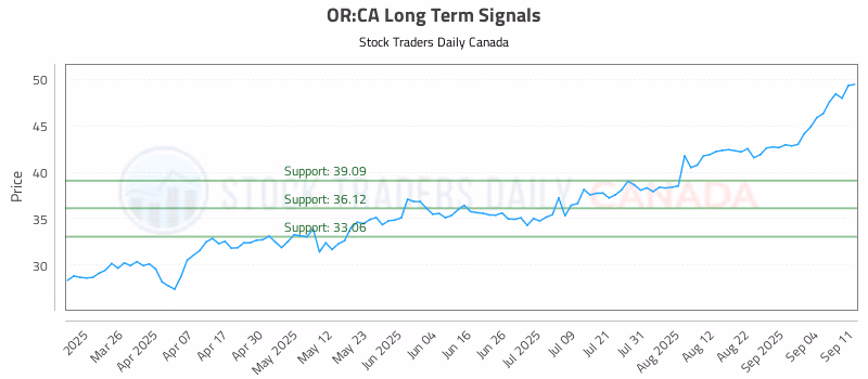 Stock Chart for OR:CA