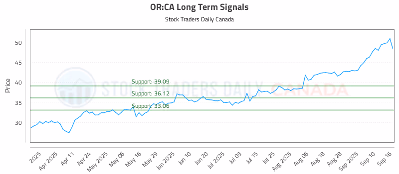 Stock Chart for OR:CA