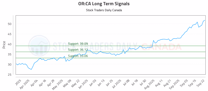 Stock Chart for OR:CA