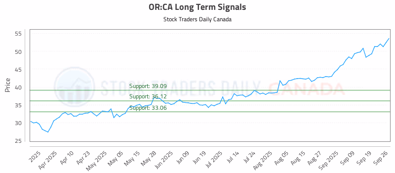 Stock Chart for OR:CA