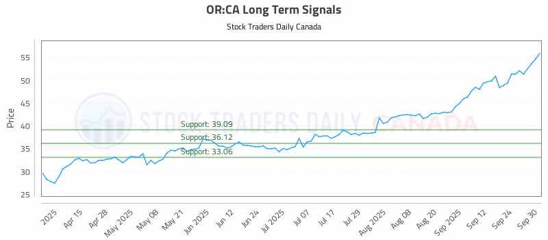 Stock Chart for OR:CA