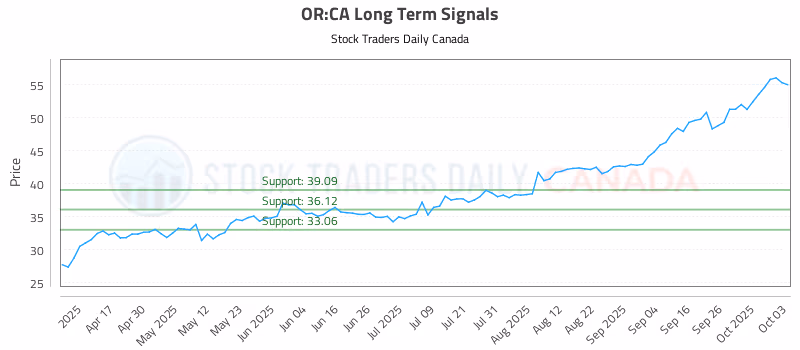 Stock Chart for OR:CA
