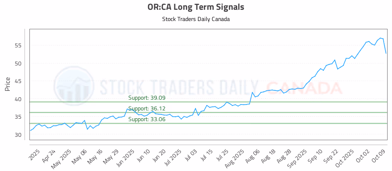 Stock Chart for OR:CA