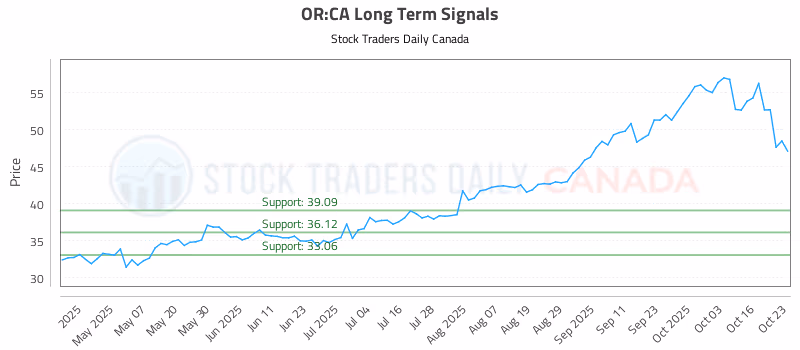 Stock Chart for OR:CA