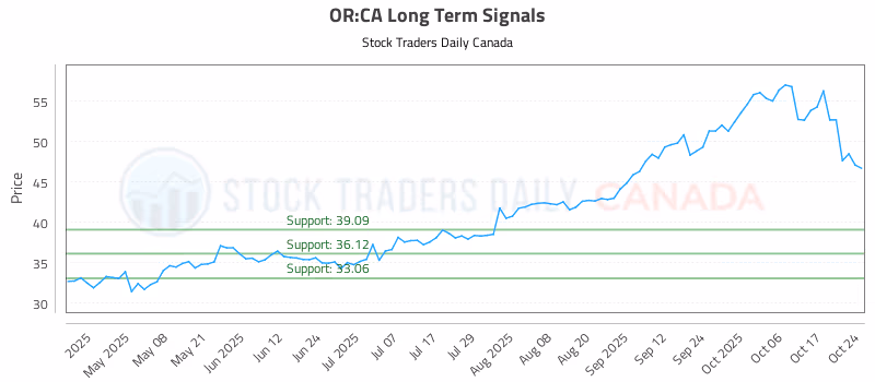 Stock Chart for OR:CA