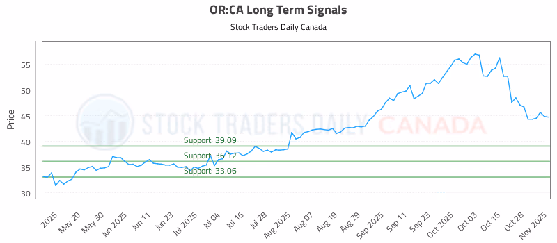 Stock Chart for OR:CA